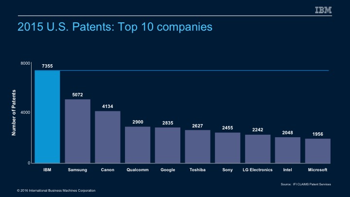 2015-Patents-Top-Ten-IBM