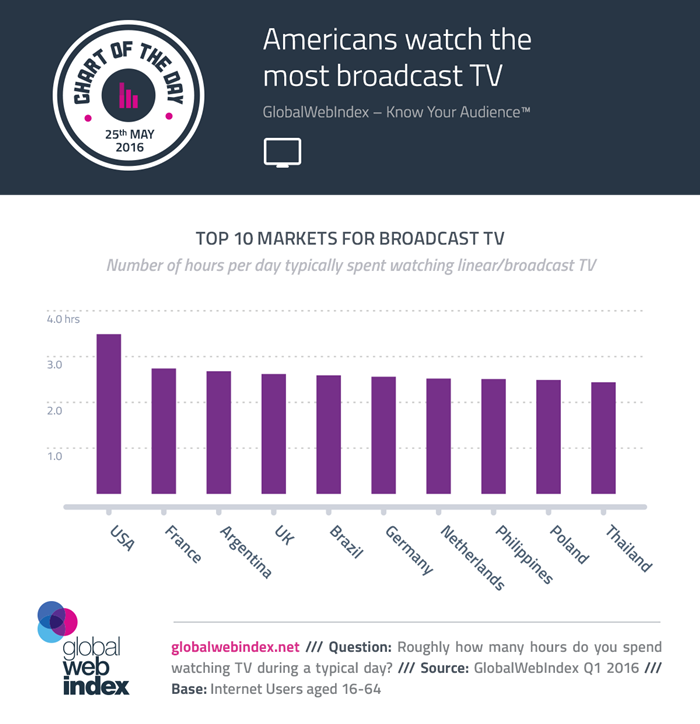 25-May-2016-Americans-watch-the-most-broadcast-TV-700