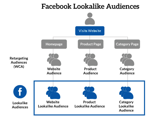 Facebook-Lookalike-Audiences
