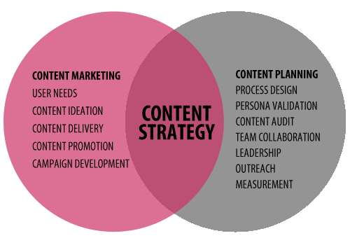 content-marketing-content-strategy-venn-diagram