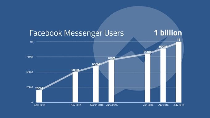 facebook-messenger-growth-graph