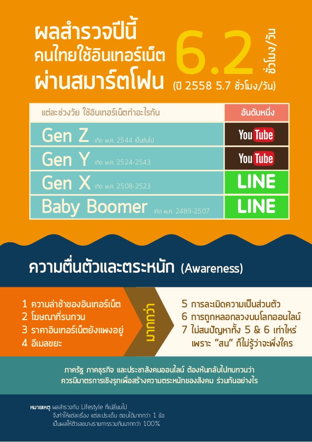 thailand-internet-user-profile-2016-14-638