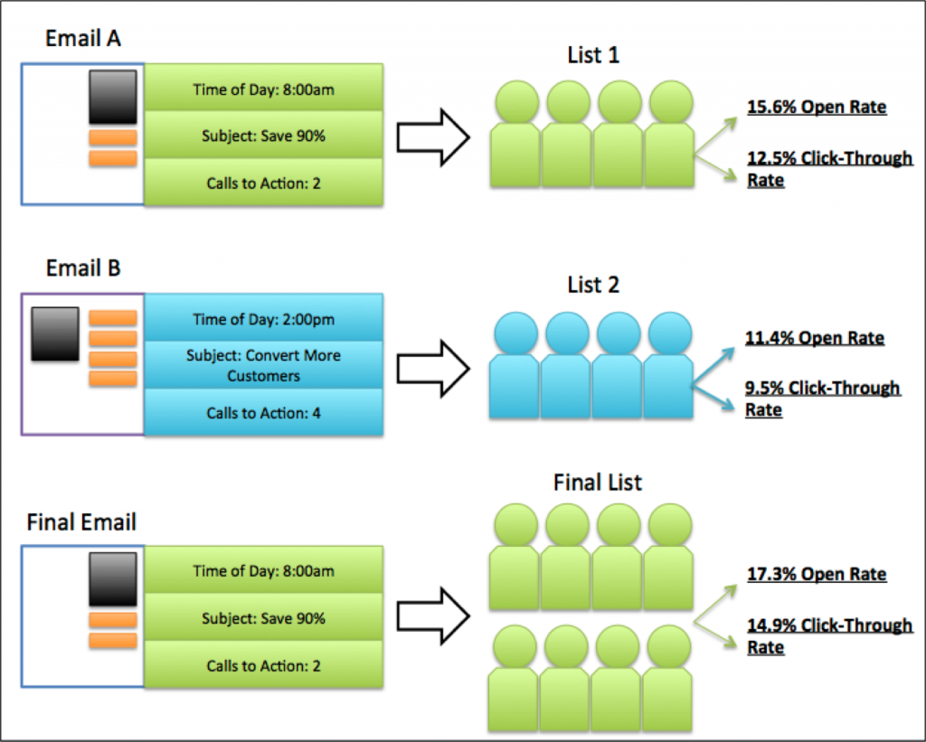 a-b-testing-digital-marketing