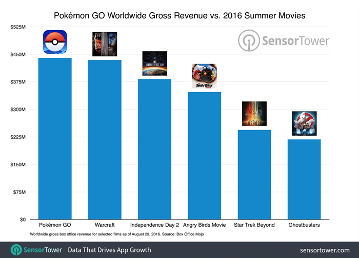 pokemon-go-vs-movie-revenue-700