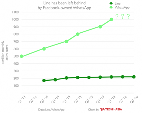 line-vs-whatsapp-q3-2016-chart
