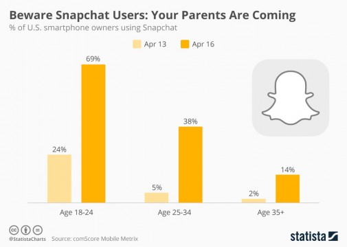 chartoftheday_5183_snapchat_usage_by_age_group_n