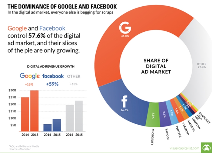 digital-advertising-revenue-facebook-google