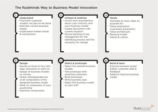 6-step-approach-to-business-model-innovation