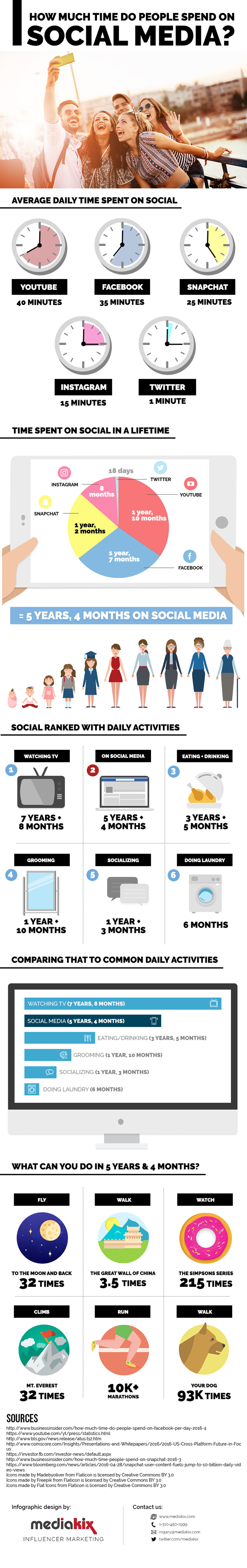 how-much-time-is-spent-on-social-media1-700