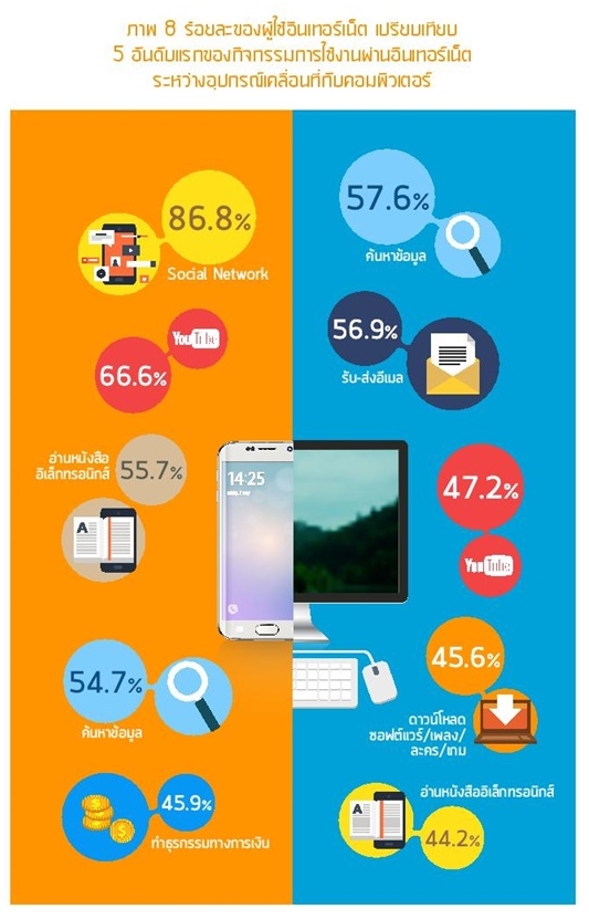 Thailand Internet user Profile 2016-page-051-1