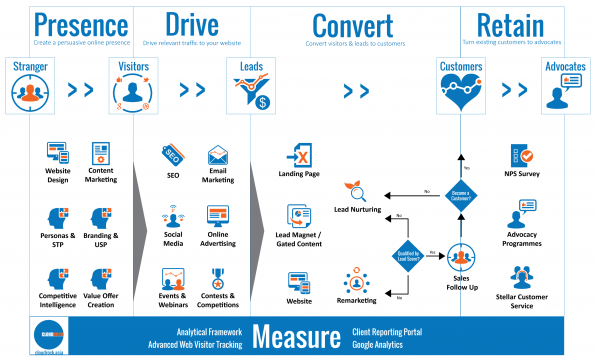 Digital-Marketing-Framework