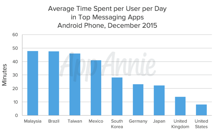 Time-spent-messaging-app