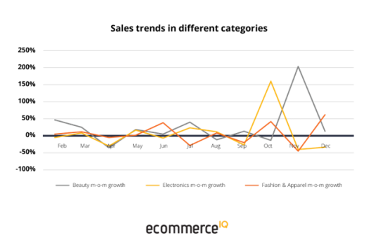 Sales-trends-in-different-categories-1