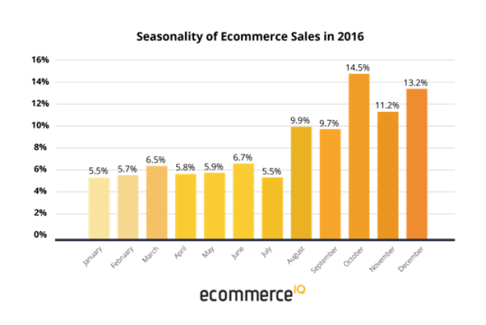 Seasonality-of-Ecommerce-Sales-in-2016-1-3