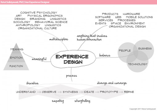 experiencedesign_mindmap2