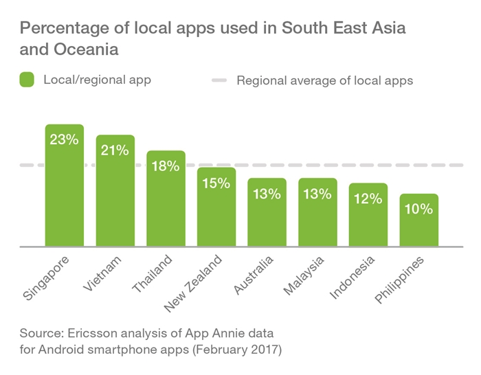 Percentage of local apps used-700