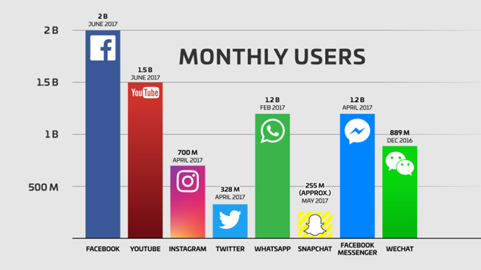 facebook-users-snapchat-twitter-youtube-whatsapp-instagram-wechat-qq-700