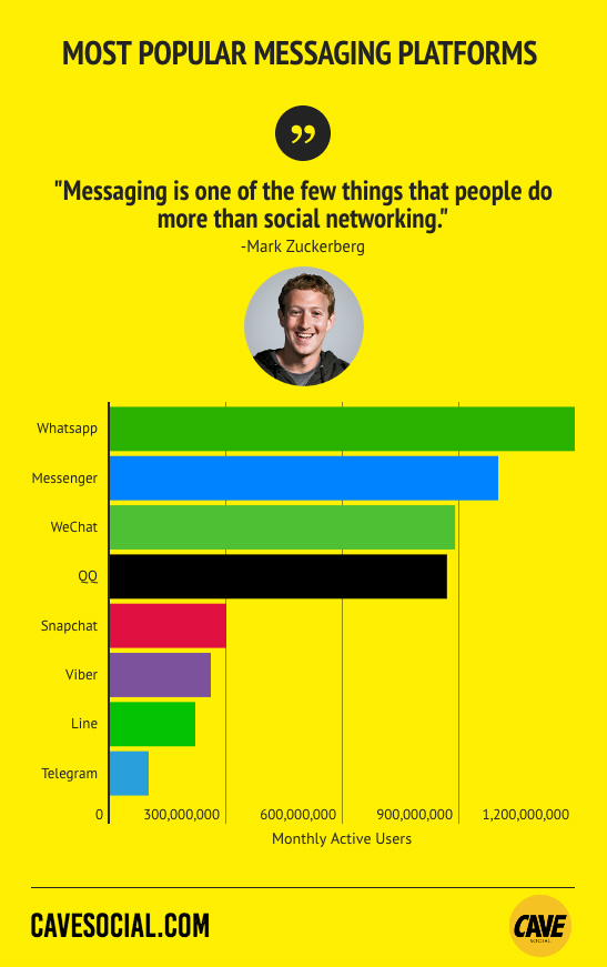 most-popular-messaging-platforms-infographic-cave-social