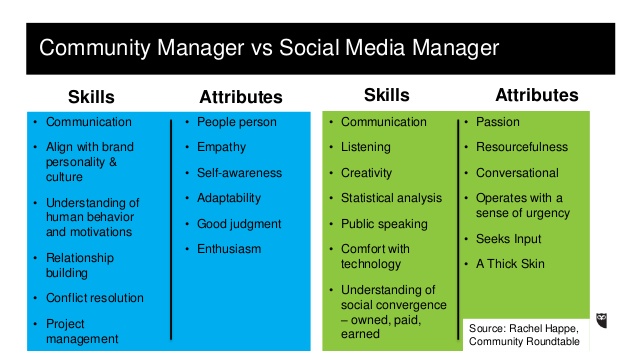 community-managers-versus-social-media-managers-26-638