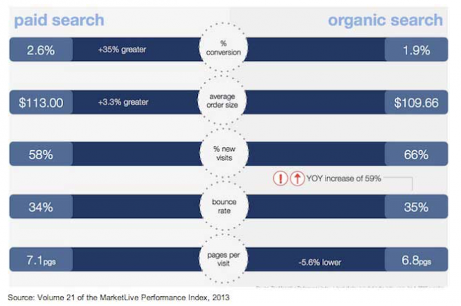 http://www.marketingprofs.com/charts/2013/11551/paid-search-drives-more-conversions-than-organic-search