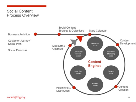 social-content-process-overview