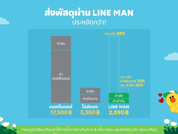 (5) ตารางเปรียบเทียบ ส่งพัสดุผ่าน LINE MAN ประหยัดกว่า