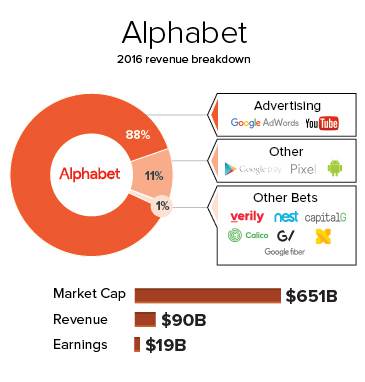Alphabet revenue