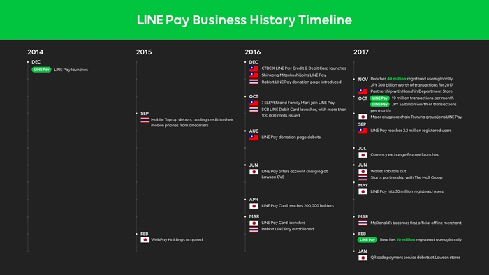 LINE Pay Business History