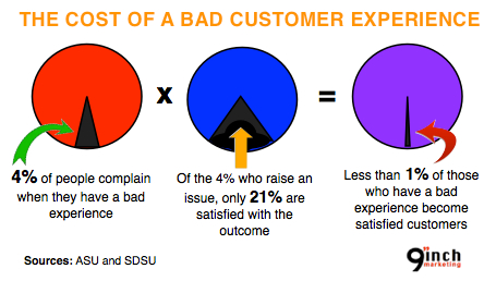 the-cost-of-a-bad-customer-experience