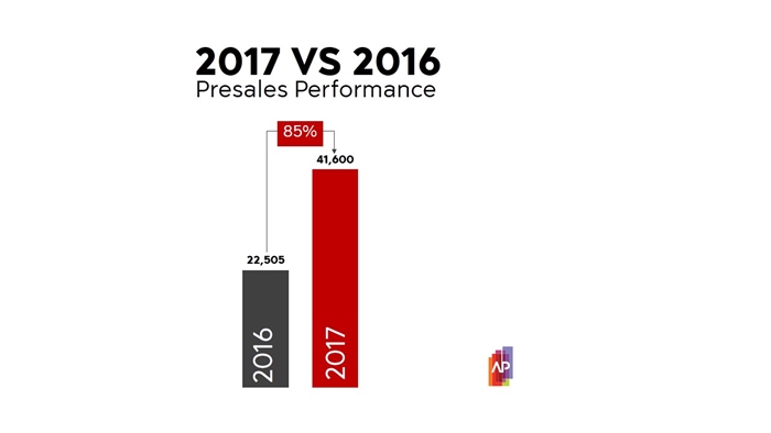 03_AP 2017 Presales Performance