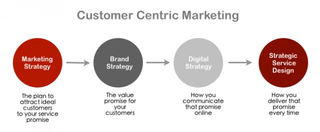 Customer-Centric-Marketing