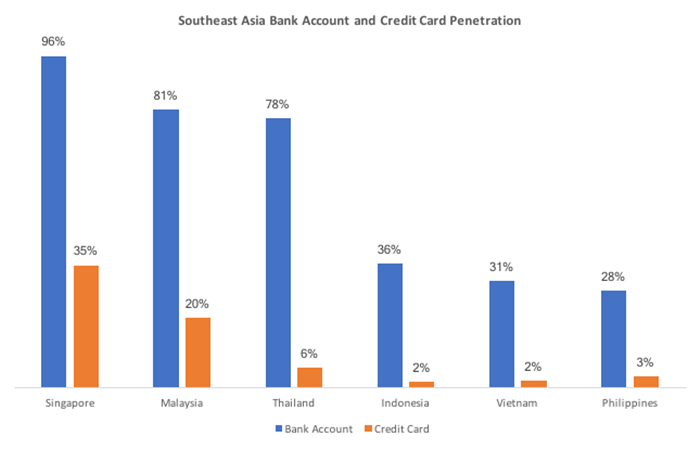 bank account and credit card penetration