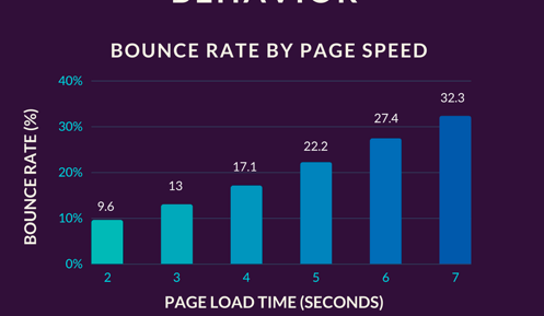 จาก https://www.section.io/blog/page-load-time-bounce-rate/