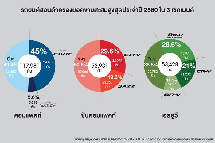 Honda's Highest Cumulative Sales in 3 Major Segments of Thailand's Passenger Car Market_TH
