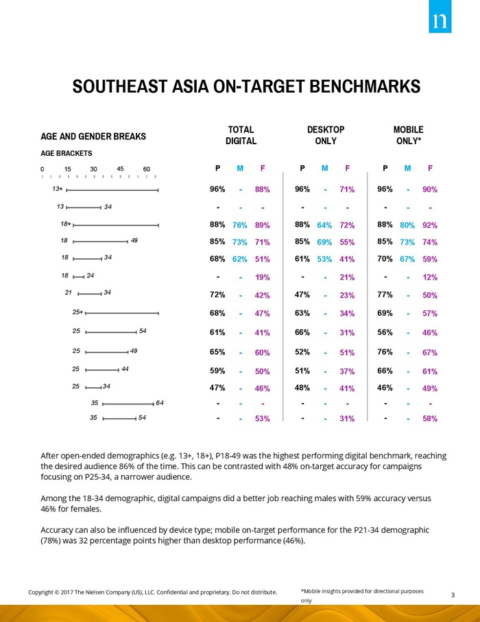 SEA ONLY Nielsen Digital Ad Ratings Benchmarks and Findings Report - 1H 2017_final-page-003