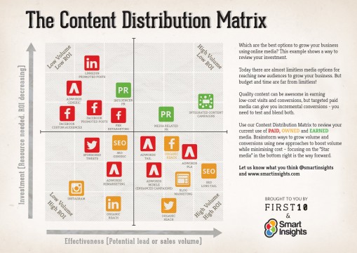 content-distribution-matrix-smart-insights