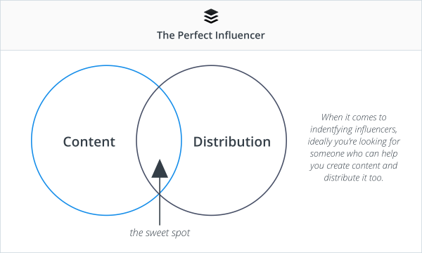 ภาพจาก Buffer Blog