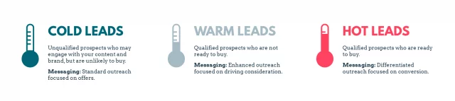 ที่มาจาก https://www.fieldboom.com/blog/how-to-qualify-leads/