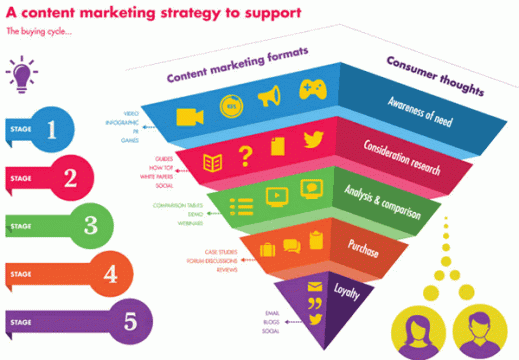 Content-marketing-strategy-content-formats-the-funnel-and-the-buying-journey-via-Adido