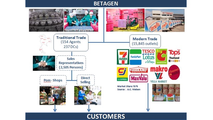 Resize Betagen Distribution Channel