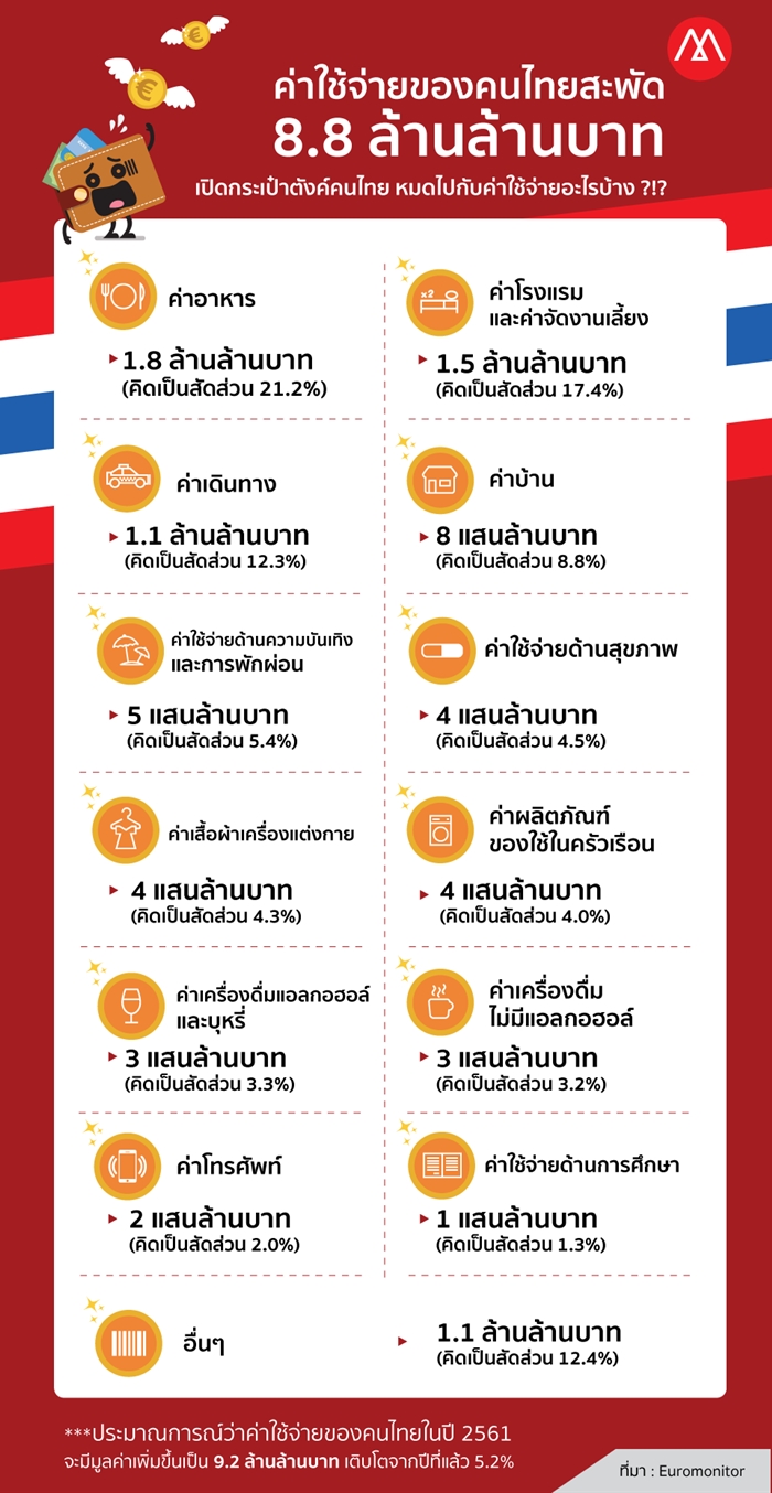 Resize Thai Consumer Spending