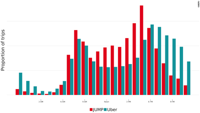 uber-jump-bikes-chart
