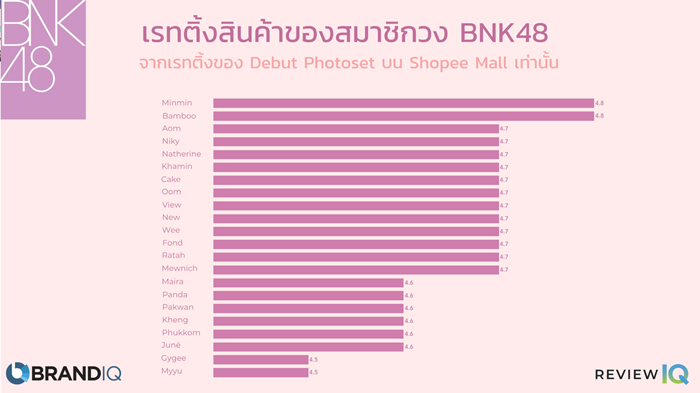 BrandIQ - BNK48 Members Ratings TH