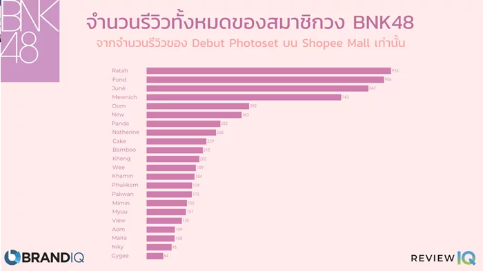 BrandIQ - BNK48 Number of Reviews TH