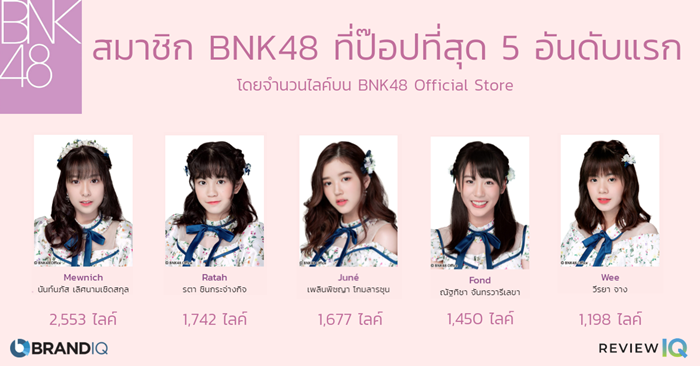 BrandIQ - BNK48 Top Likes