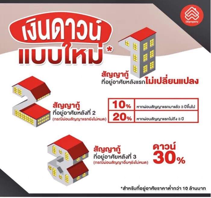 ข้อมูล: DDProperty