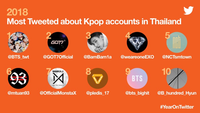 #YearOnTwitter TH - Most Tweeted about KPOP accounts in Thailand