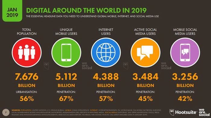 Global and Thailand Digital Trend 2019