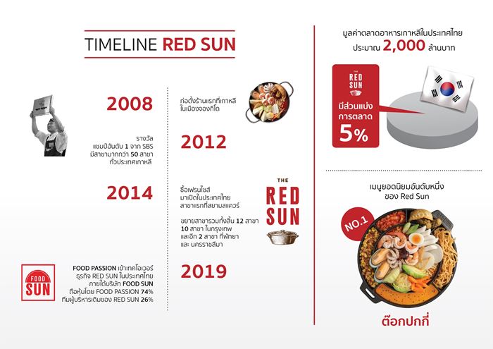 Red Sun Timeline