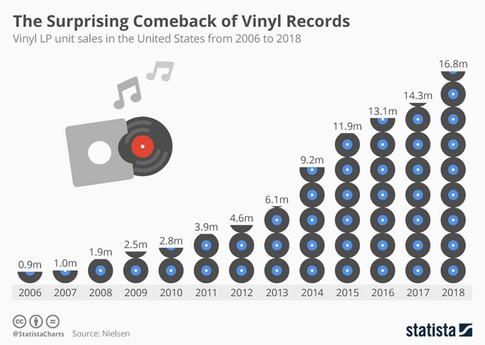 Vinyl Sales in US
